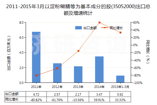 2011-2015年3月以淀粉糊精等為基本成分的膠(35052000)出口總額及增速統(tǒng)計(jì)